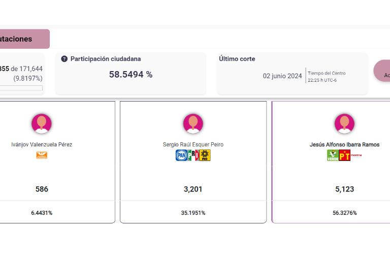 PREP da ventaja a Morena en diputaciones federales de Culiacán