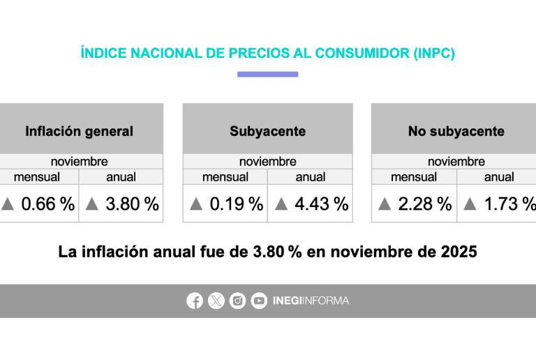 Inflación supera expectativas en noviembre y repunta a 3.8% anual