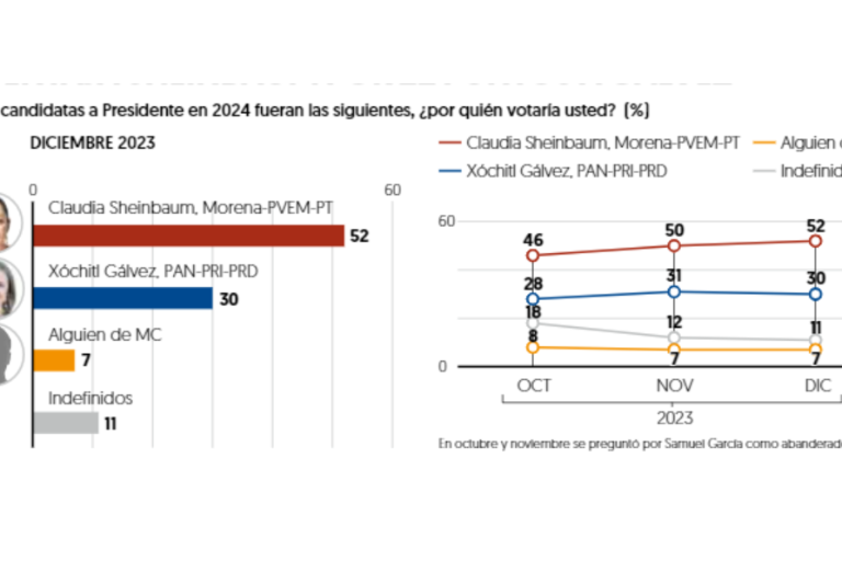 Arroja encuesta que Sheinbaum le lleva 22 puntos de ventaja a Xóchitl Gálvez
