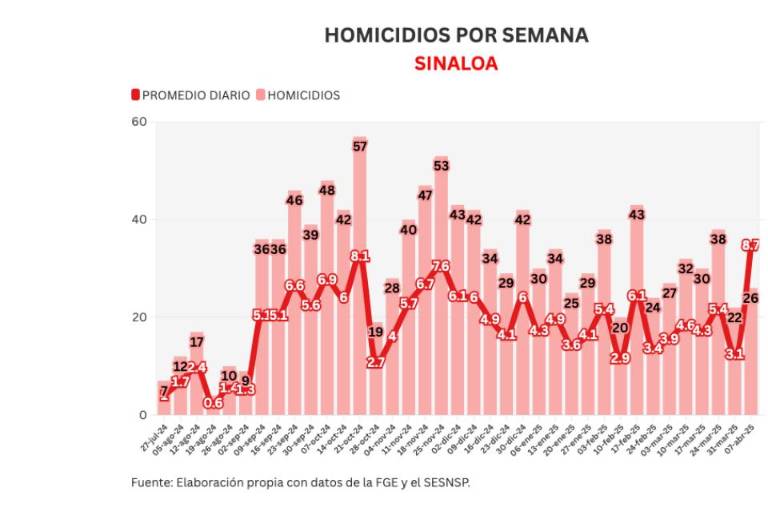 Informe diario: 7 asesinatos el miércoles y 24 vehículos robados en Sinaloa