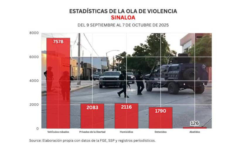 Informe diario: matan a otro policía y abaten a 5 en Culiacán; 3 homicidios y 7 vehículos robados