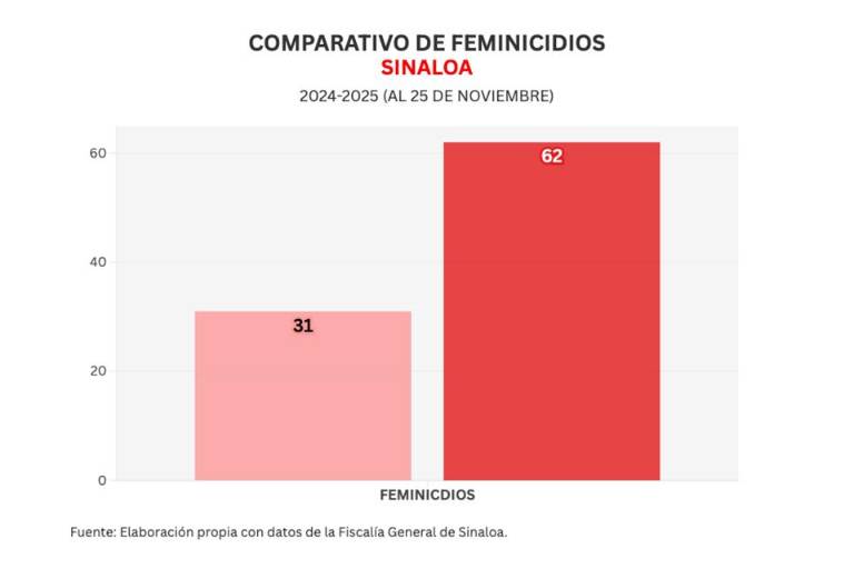 Se disparan feminicidios en Sinaloa; ya son el doble de todo el 2024