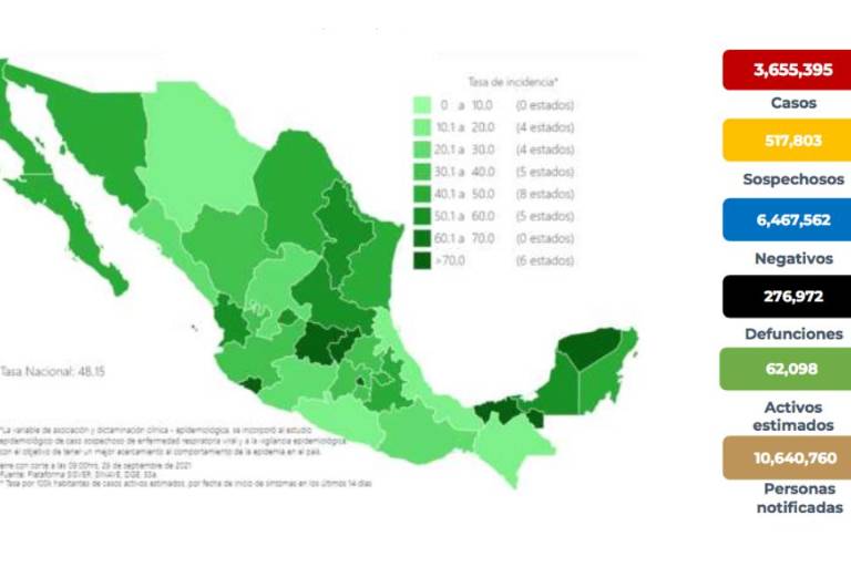 Casos de Covid en México bajan 23% en una semana; se han aplicado más de 100 millones de vacunas