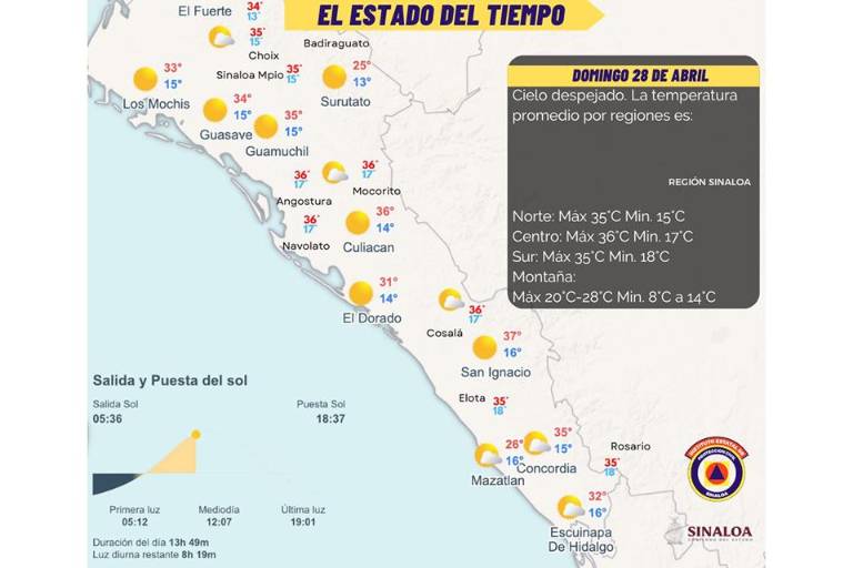 Se mantendrán tardes calurosas de 35 a 40 grados este domingo en Sinaloa
