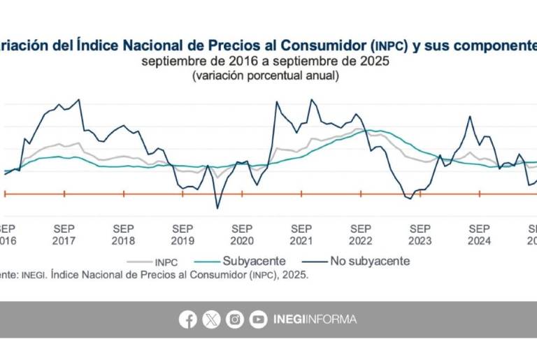 Inflación en México llega a 3.76% a tasa anual, en septiembre 2025