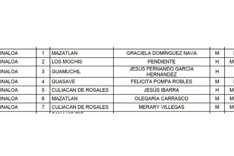 Define Morena lista para Diputaciones federales por Sinaloa; hay sorpresas