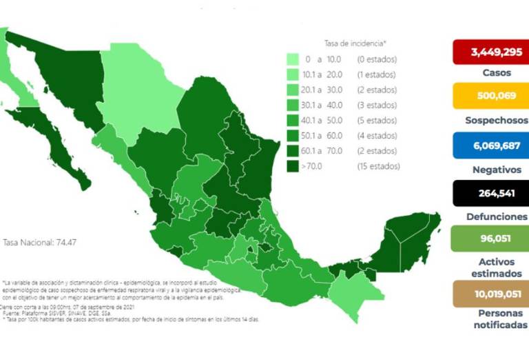 Salud suma más de mil muertes recientes por Covid; registra reducción del 24% en casos