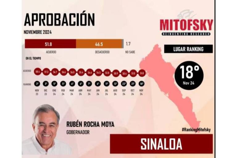 Pese a crisis de seguridad, repunta aprobación de Rocha Moya en noviembre: Mitofsky