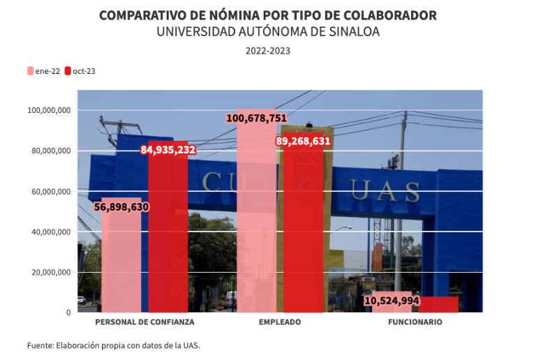 De enero de 2022 a octubre de 2023, personal de confianza de la UAS creció 39% y su nómina 49%
