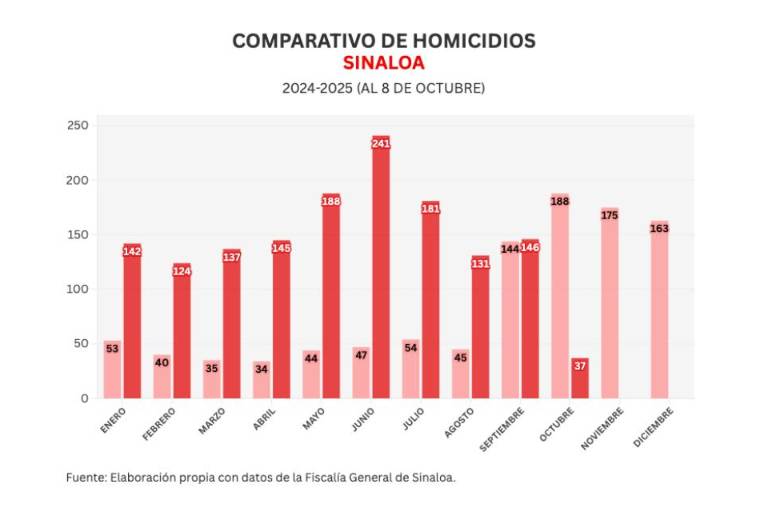 Informe diario: 7 homicidios, 1 osamenta y 23 vehículos robados el miércoles