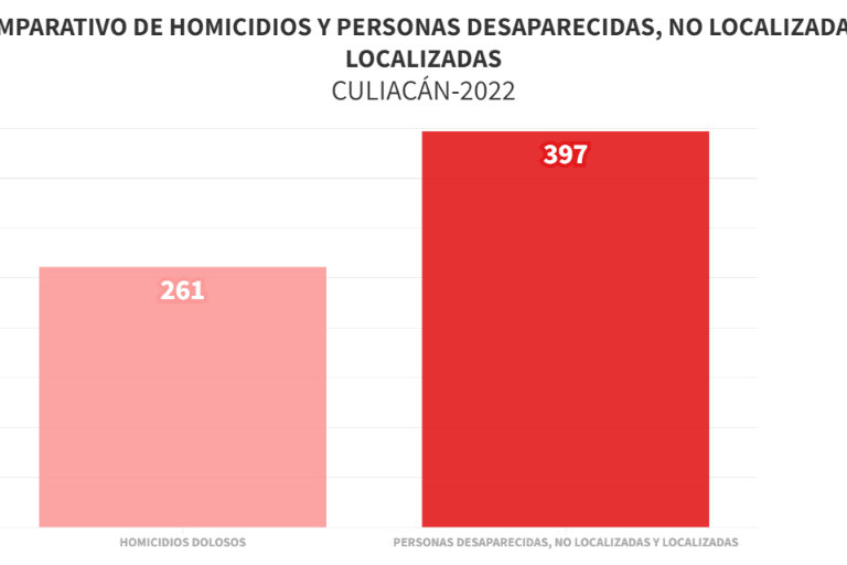 Culiacán, las ausencias que no contamos