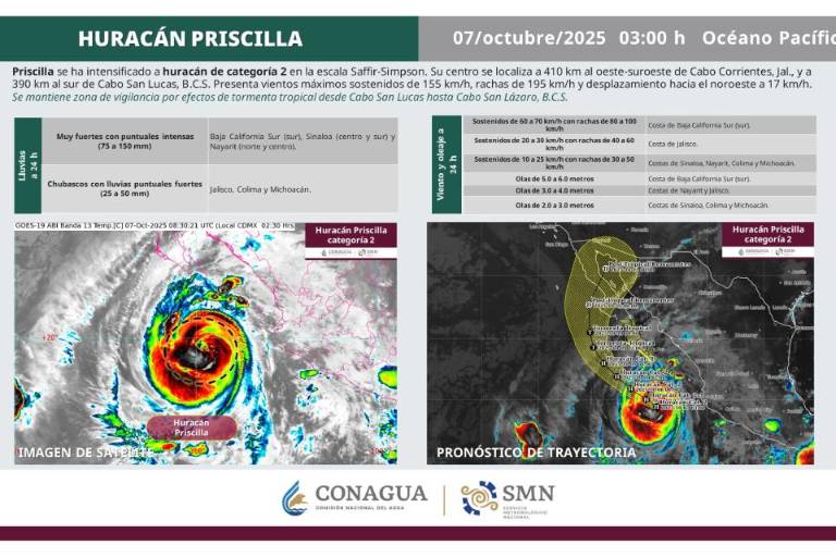 ‘Priscilla’ se fortalece a huracán categoría 2