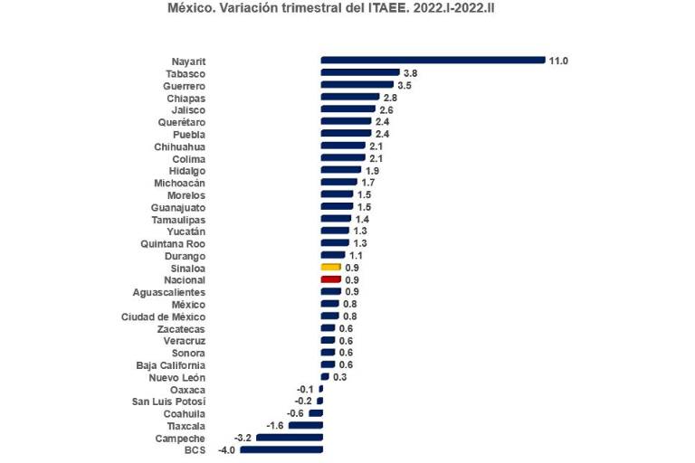 A la mitad del 2022, la economía de Sinaloa no va bien