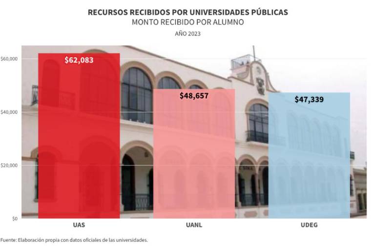 Durante 2023, la UAS recibió 62 mil pesos por alumno; 27% más que la UANL y 31% más que la UdeG
