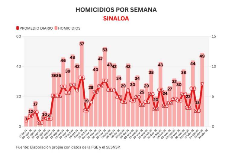 Informe diario: cierra semana con 34 homicidios y 15 hallazgos en fosas en Sinaloa