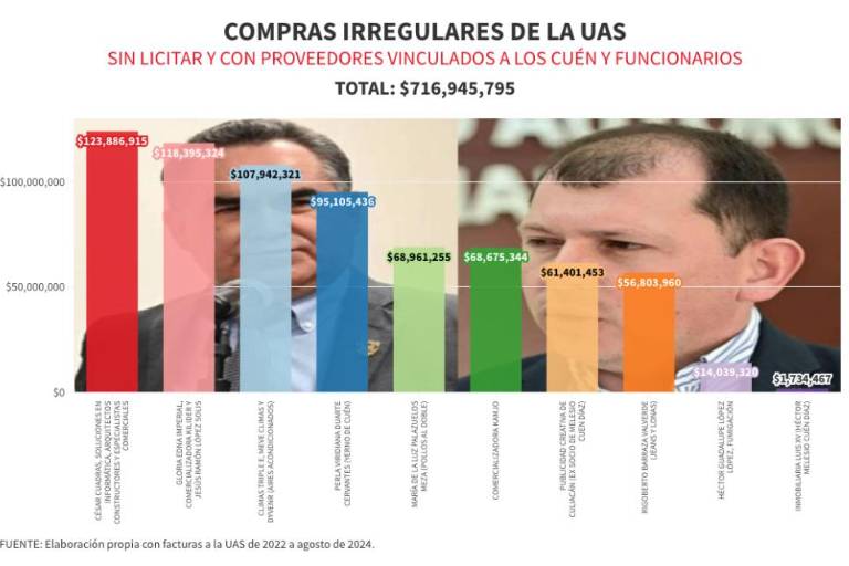 Acumula UAS más de $700 millones en compras irregulares a empresas y personas vinculadas con los Cuén y funcionarios de la UAS