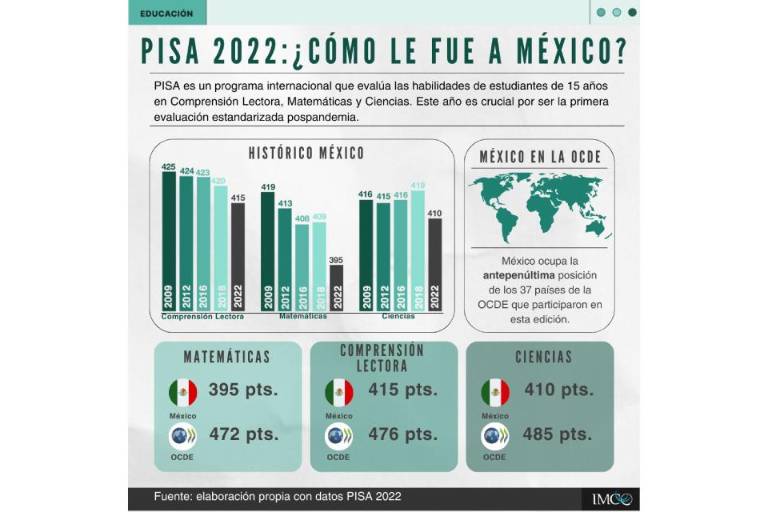 Resultados de PISA 2022 muestra crisis de aprendizaje que vive México: Mexicanos Primero