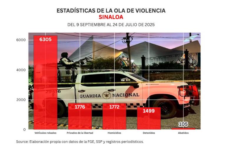 Informe diario: 5 homicidios y 12 autos robados el jueves en Sinaloa