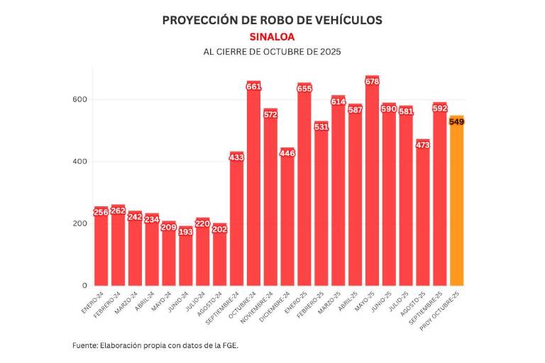 Informe diario: arranca semana con 2 guardias nacionales caídos, 3 homicidios y 20 vehículos robados