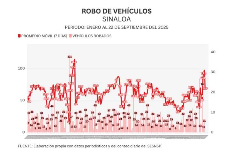 Informe diario: inicia semana con 3 homicidios, una osamenta y 21 vehículos robados