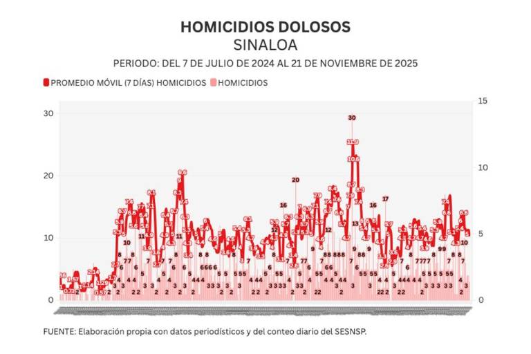 Informe diario: matan a agente de Tránsito y detienen a 10 en Culiacán; 2 homicidios y restos óseos el viernes