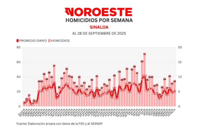 Informe diario: cierra semana 55 con 36 homicidios, 9% más que la anterior; y 131 vehículos robados