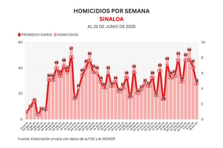 Informe diario: cierra semana con 32 homicidios, 32% menos que la anterior