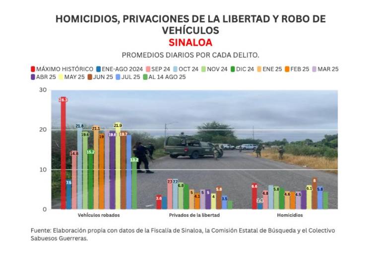 Informe diario: 4 homicidios, entre ellos un menor con autismo, y 18 vehículos robados el jueves