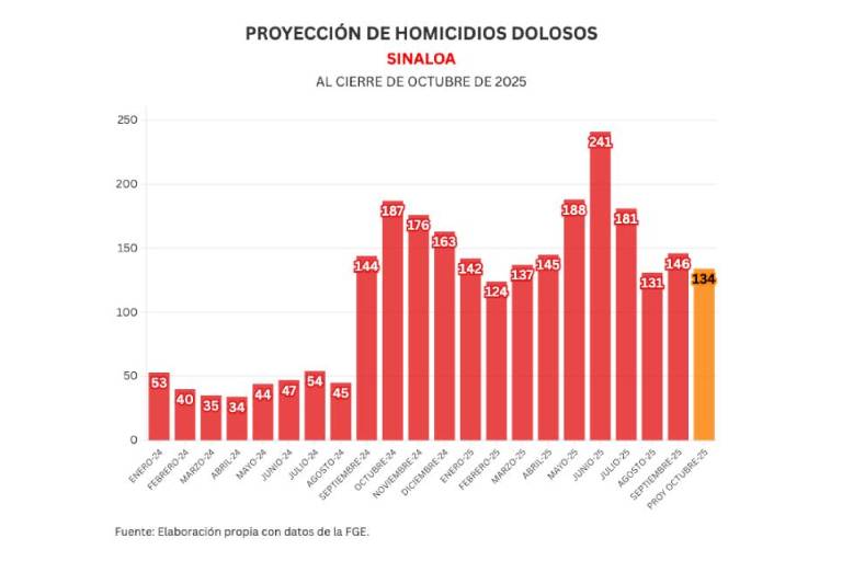 Informe diario: detienen a 9 armados en Elota; 3 homicidios, 1 osamenta y 23 vehículos robados el lunes