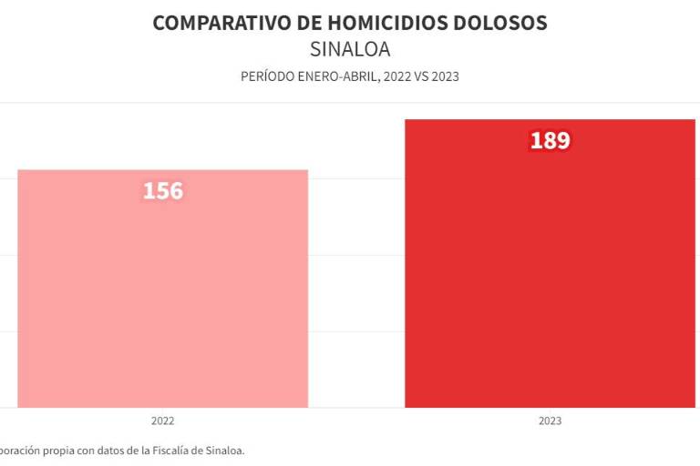 Pierde Sinaloa tendencia a la baja en homicidios dolosos en lo que va de 2023