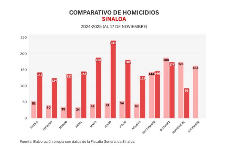 Informe diario: persiguen y matan a mujer en Culiacán; 3 homicidios el lunes y 3 vehículos robados