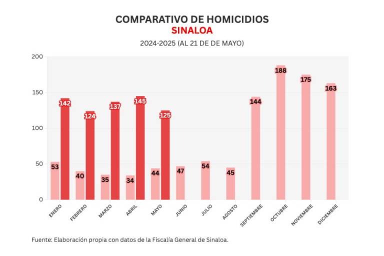 Informe diario: decomisan arsenal en el penal tras balacera y 2 homicidios el miércoles