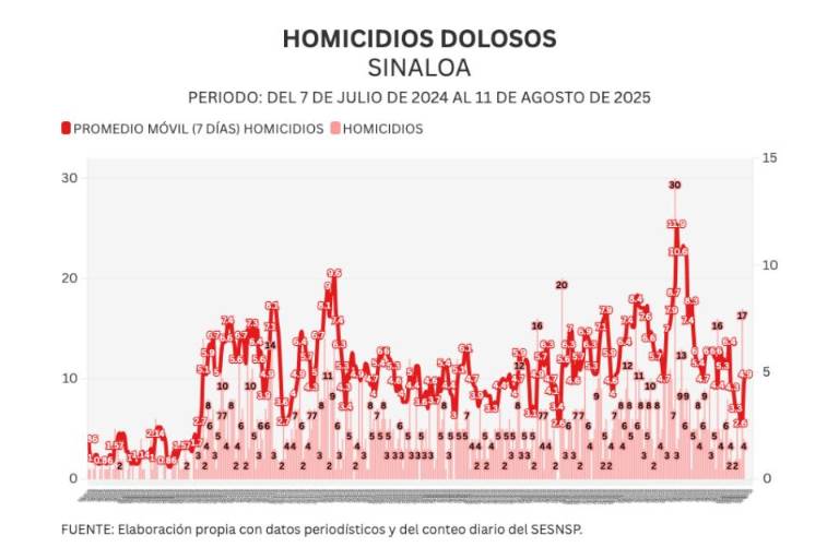 Informe diario: arranca la semana con 3 homicidios, 1 osamenta y 9 vehículos robados