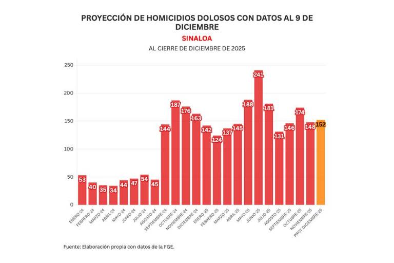 Informe diario: balaceras en el centro de Culiacán; 8 homicidios y 16 vehículos robados el martes