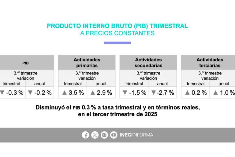 Economía mexicana tuvo contracción de 0.3% en tercer trimestre 2025