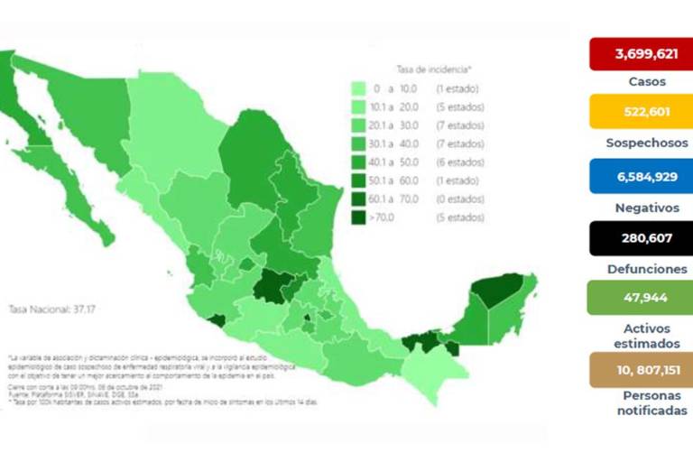 Salud reconoce ya 280 mil muertes por Covid; casos se reducen 11%