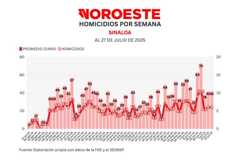 Informe diario: abaten a 3 en Navolato; cierra semana con 42 homicidios, igual que la anterior