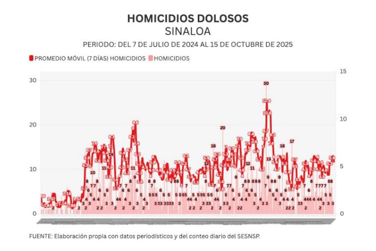 Informe diario: atacan a Alcalde de Elota; 3 homicidios y 29 vehículos robados el miércoles