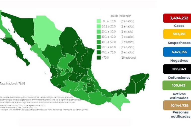 Salud suma 699 muertes más por Covid y 14 mil casos recientes