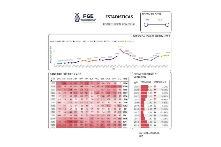 Robo en comercios en Sinaloa alcanza su nivel más alto desde 2014