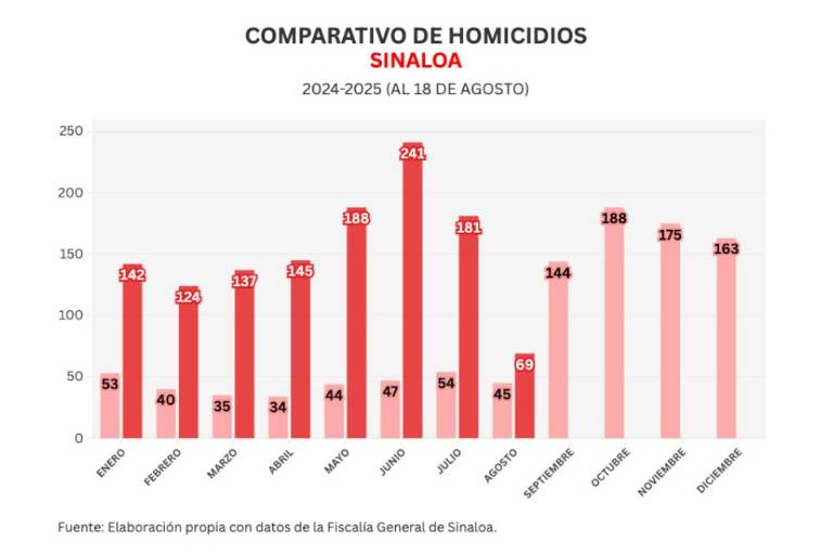 Informe diario: inicia semana con 5 homicidios, 1 osamenta y 16 vehículos robados