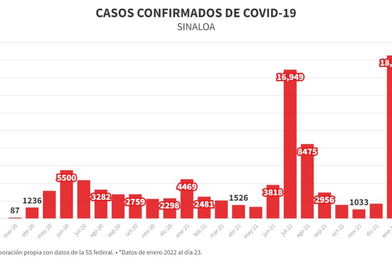 Con 18,570 contagios, enero ya es el peor mes de la pandemia del Covid en Sinaloa