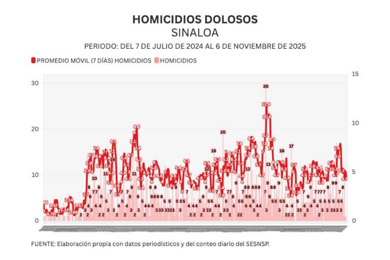 Informe diario: abaten a 3 y detienen a 10 en Culiacán y Rosario; 1 homicidio y 17 vehículos robados