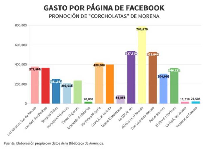 Red de engaño y propaganda: canales en FB promovieron a aspirantes de Morena fingiendo ser medios periodísticos