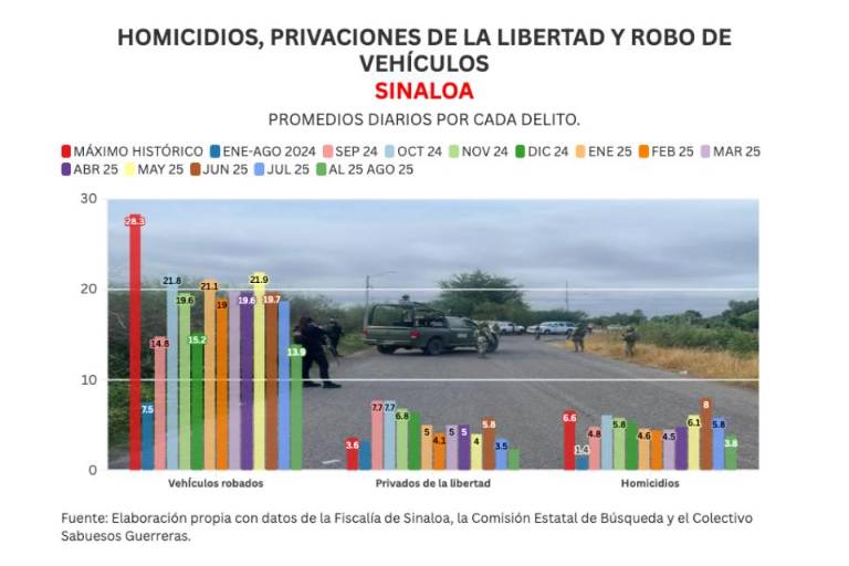 Informe diario: bloqueos en Escuinapa, 2 homicidios y 13 vehículos robados el lunes