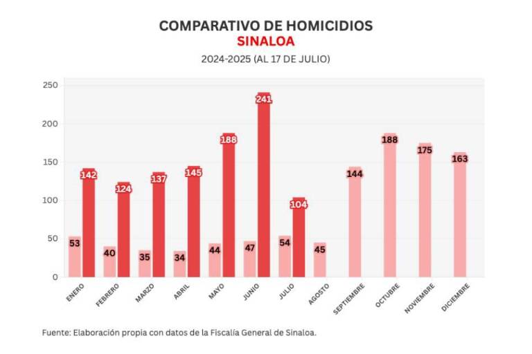 Informe diario: asesinan a 3 en penal de Los Mochis; 6 homicidios y 29 vehículos robados el jueves