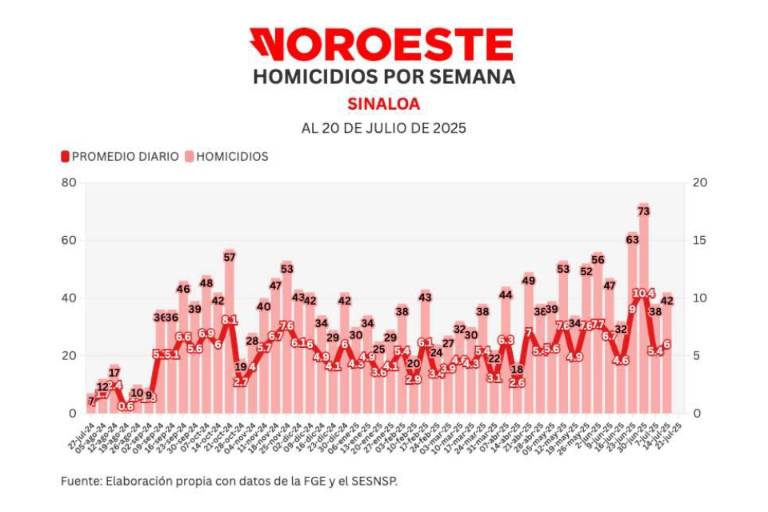Informe diario: atacan a policía, muere mujer por bala perdida y 53 vehículos robados el fin de semana