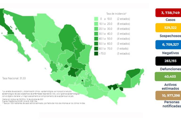 Salud suma 6 mil casos recientes de Covid; reconoce más de 283 mil muertes