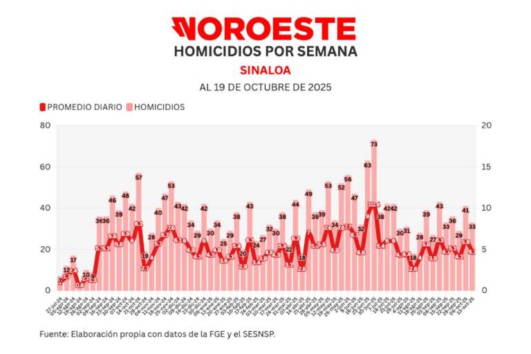 Informe diario: cierra semana con 33 homicidios, 20% menos que la anterior; y 146 vehículos robados