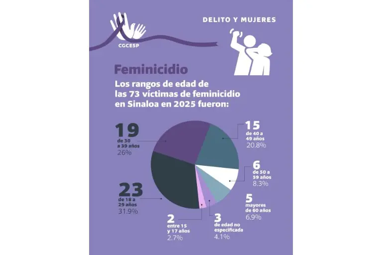 Durante 2025 los delitos cometidos contra mujeres en Sinaloa tuvieron un incremento.